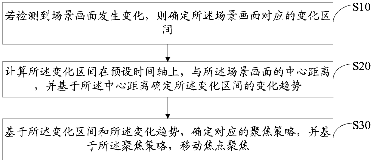 Focusing method, device and equipment and computer readable storage medium