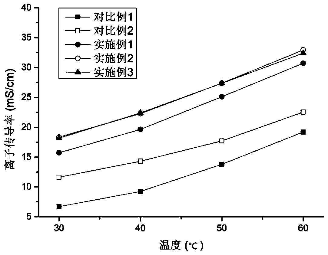 Preparation method of polymer anion exchange membrane