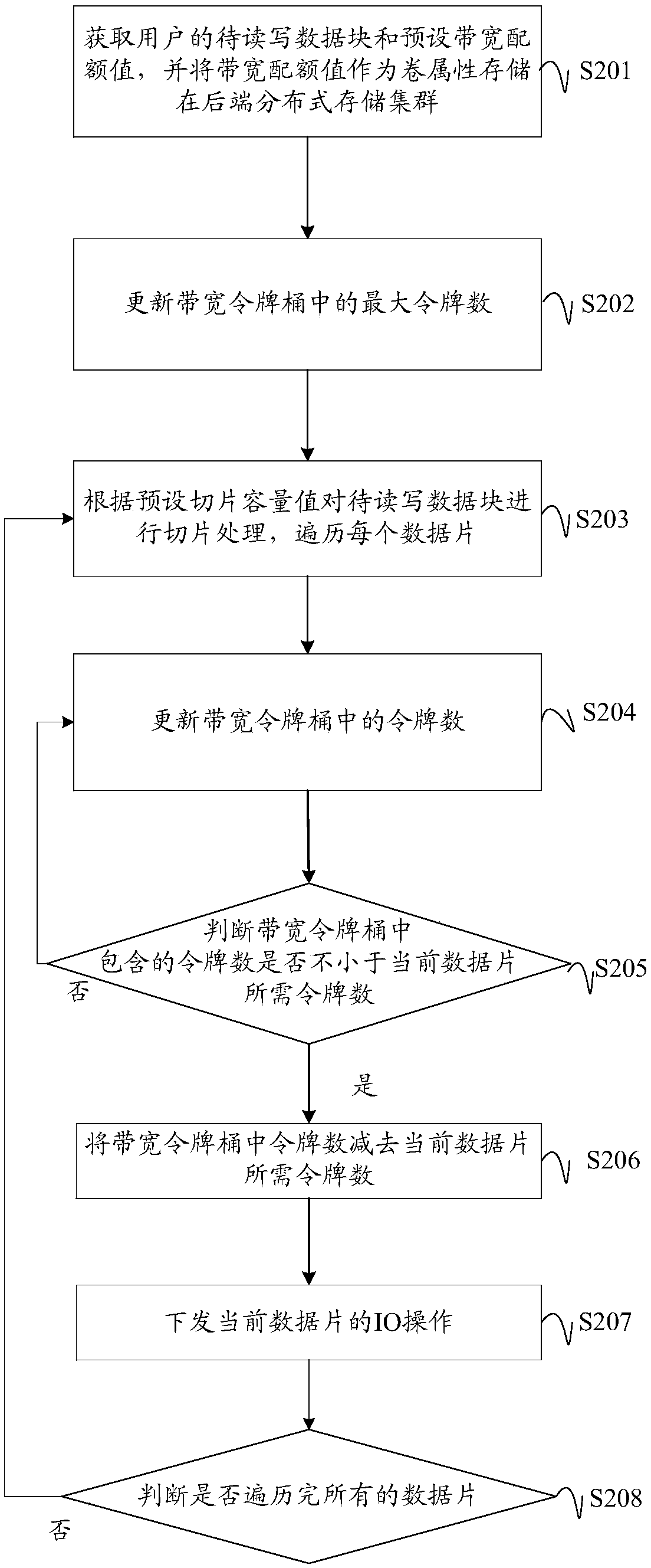 Distributed block storage system bandwidth traffic control method, device, equipment and medium