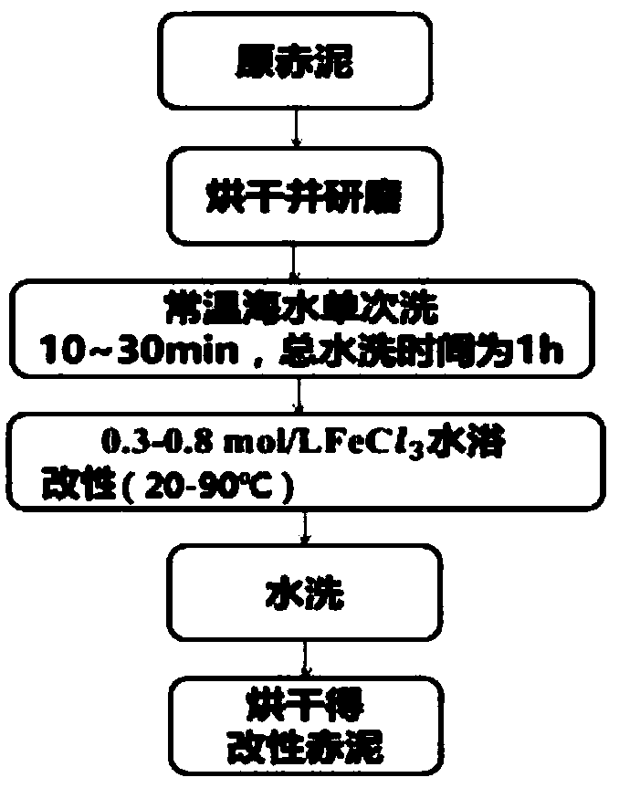 Red mud adsorbent and preparation method and application thereof