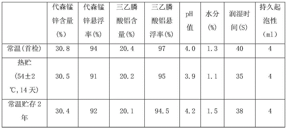 Wettable powder compounded of mancozeb and fosetyl-aluminium and preparation method of wettable powder