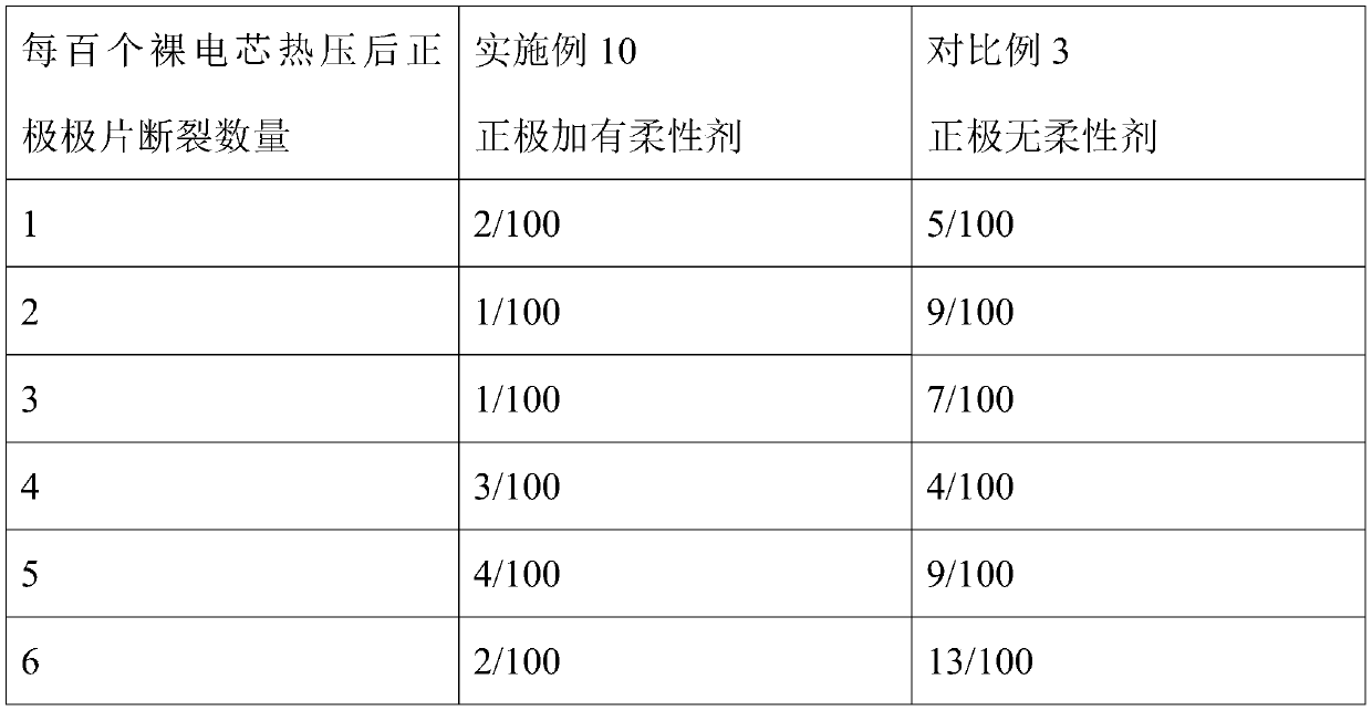 Lithium ion battery pole piece slurry, pole piece and preparation method and application thereof