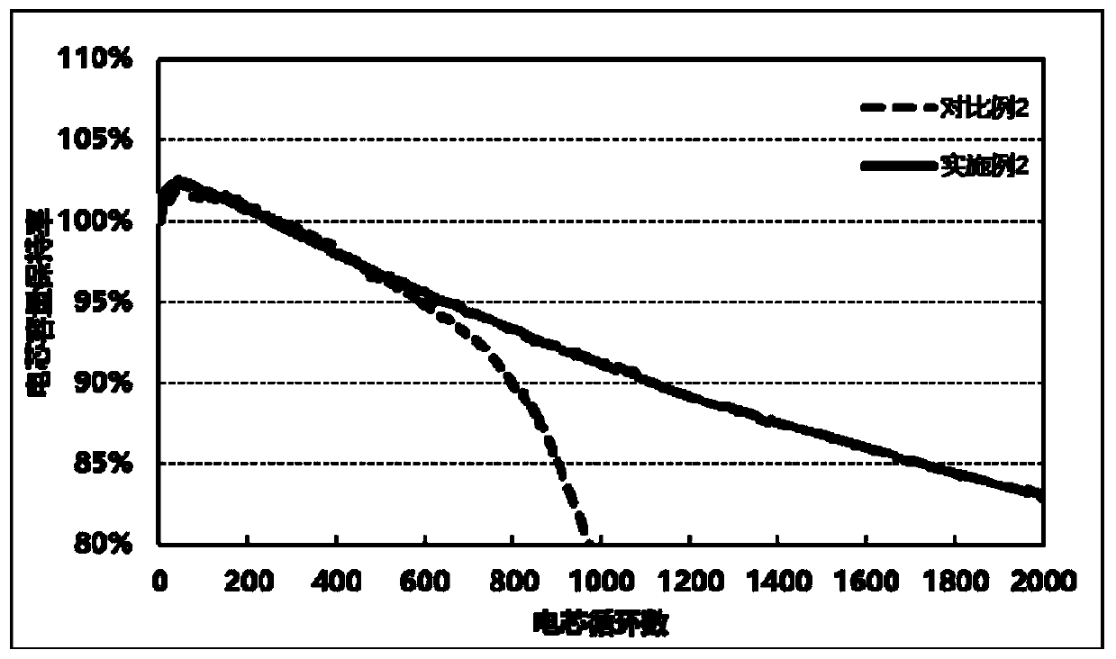 Lithium ion battery pole piece slurry, pole piece and preparation method and application thereof