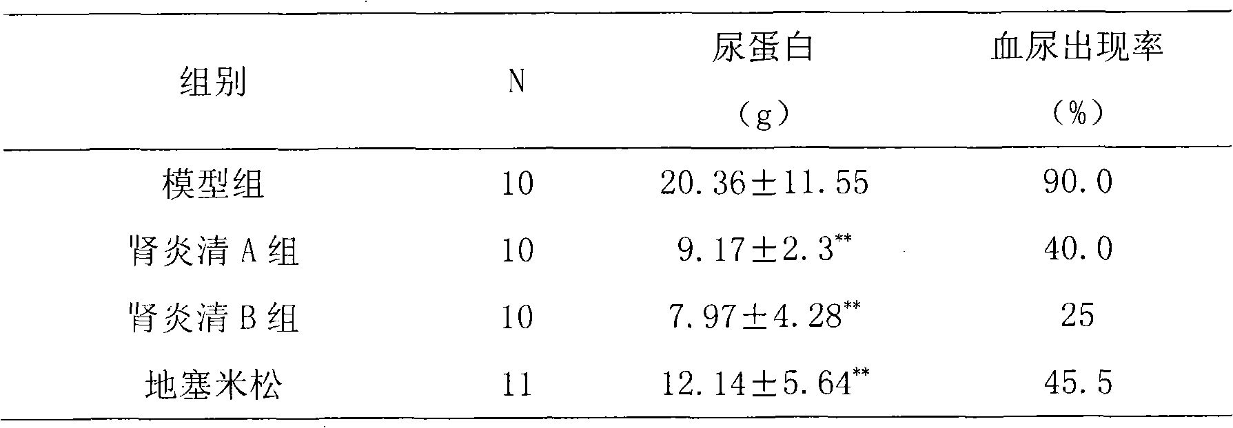 Pharmaceutical composition for treating nephrosis and preparing process thereof