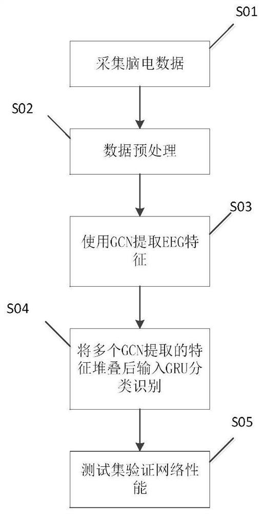 Electroencephalogram recognition method and system based on graph convolution and gating circulation unit