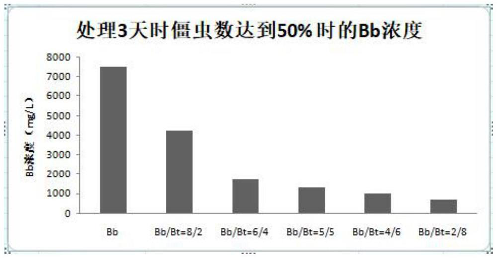 A kind of insecticidal composition and its application, insecticide