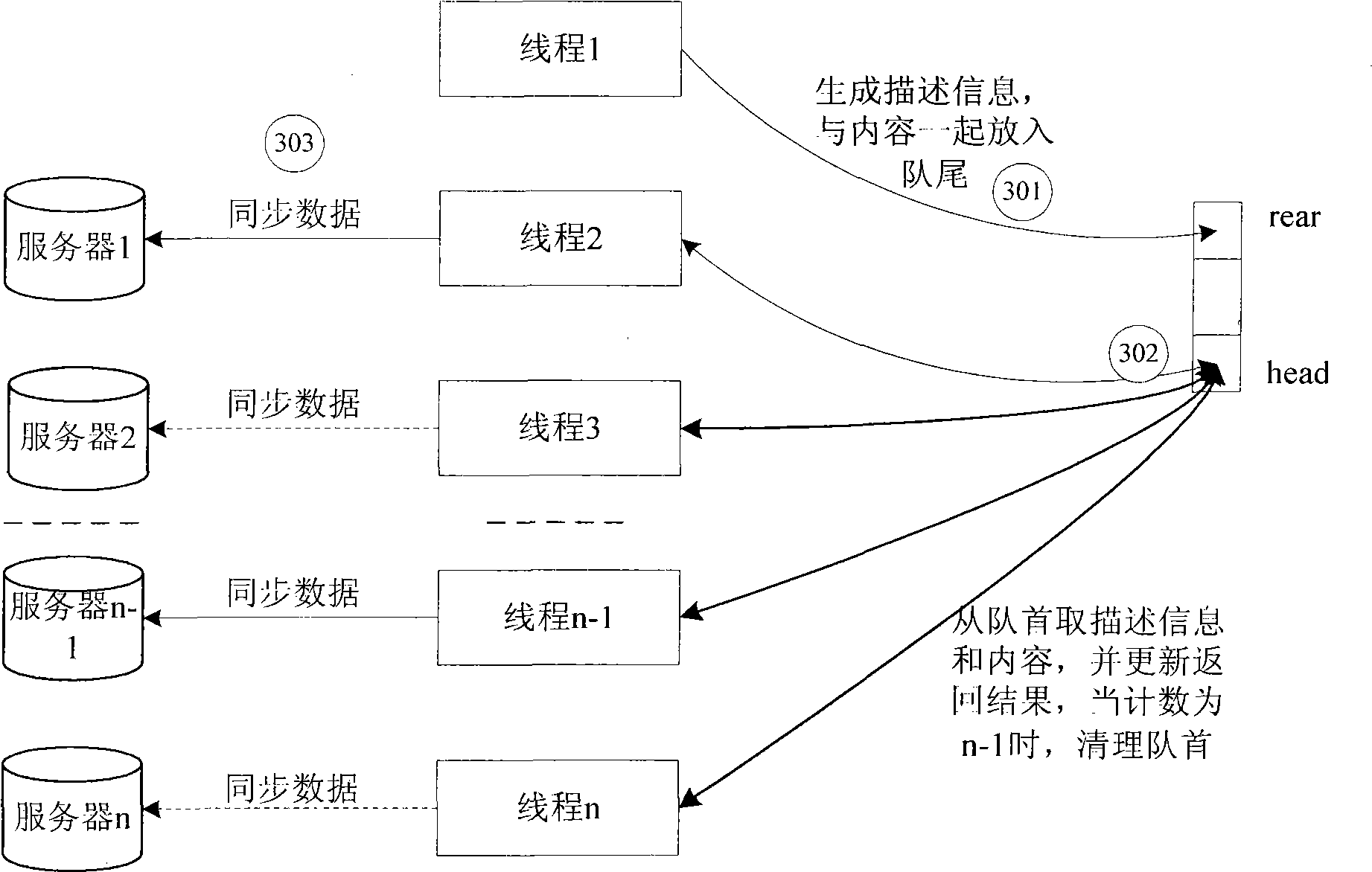 Method for synchronizing multi-region data of comprehensive monitoring system