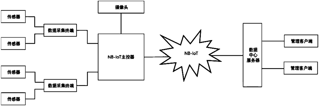 Low-power intelligent agricultural data acquisition system implemented based on NB-IoT