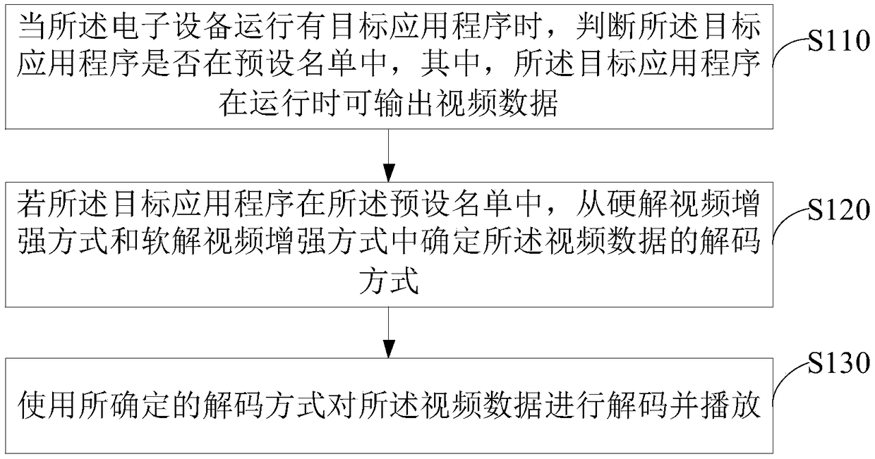 Decoding method and device, electronic device and storage medium