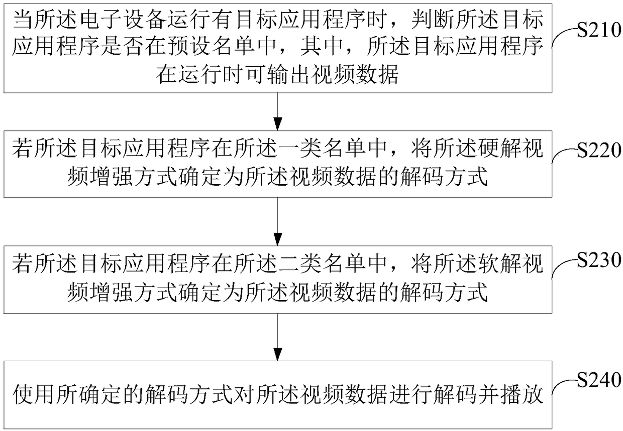 Decoding method and device, electronic device and storage medium