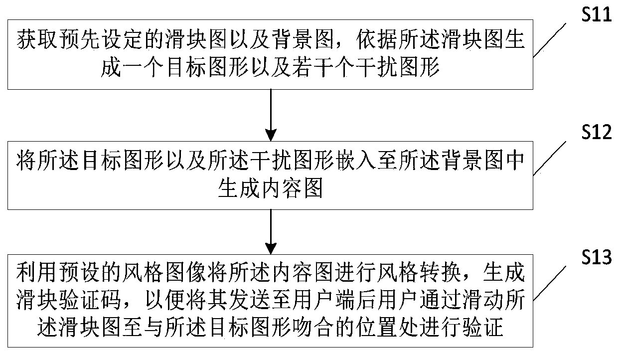 Sliding block verification code generation method and device, computer equipment and storage medium