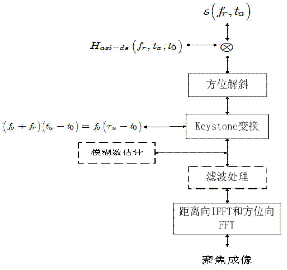 Moving-target instantaneous distance Doppler imaging method based on detuning and keystone processing