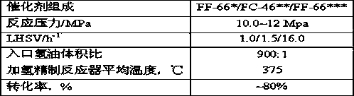 Hydro-cracking method for reducing bromine index of heavy naphtha and increasing smoke point of aviation kerosene