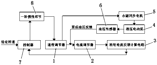 Rotating speed overshoot suppressing system of permanent magnet motor of hydraulic pump