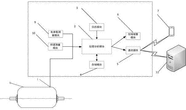 Online monitoring and early warning system for vibration of intelligent motor