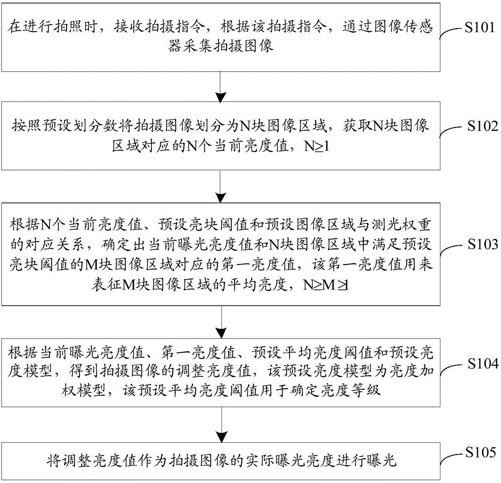 Exposure method and terminal