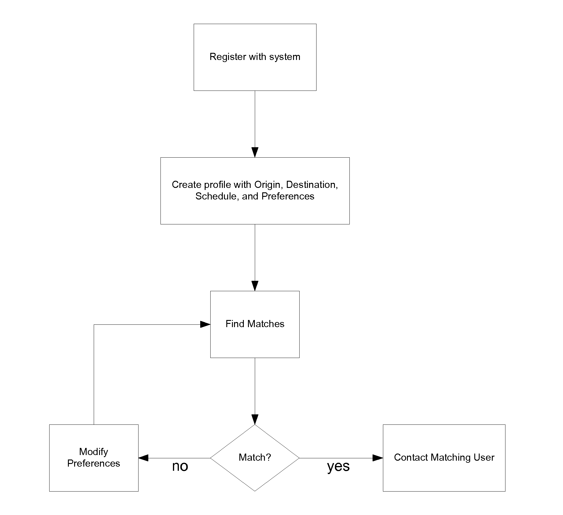 Method of selective ride-sharing among multiple users along an optimized travel route