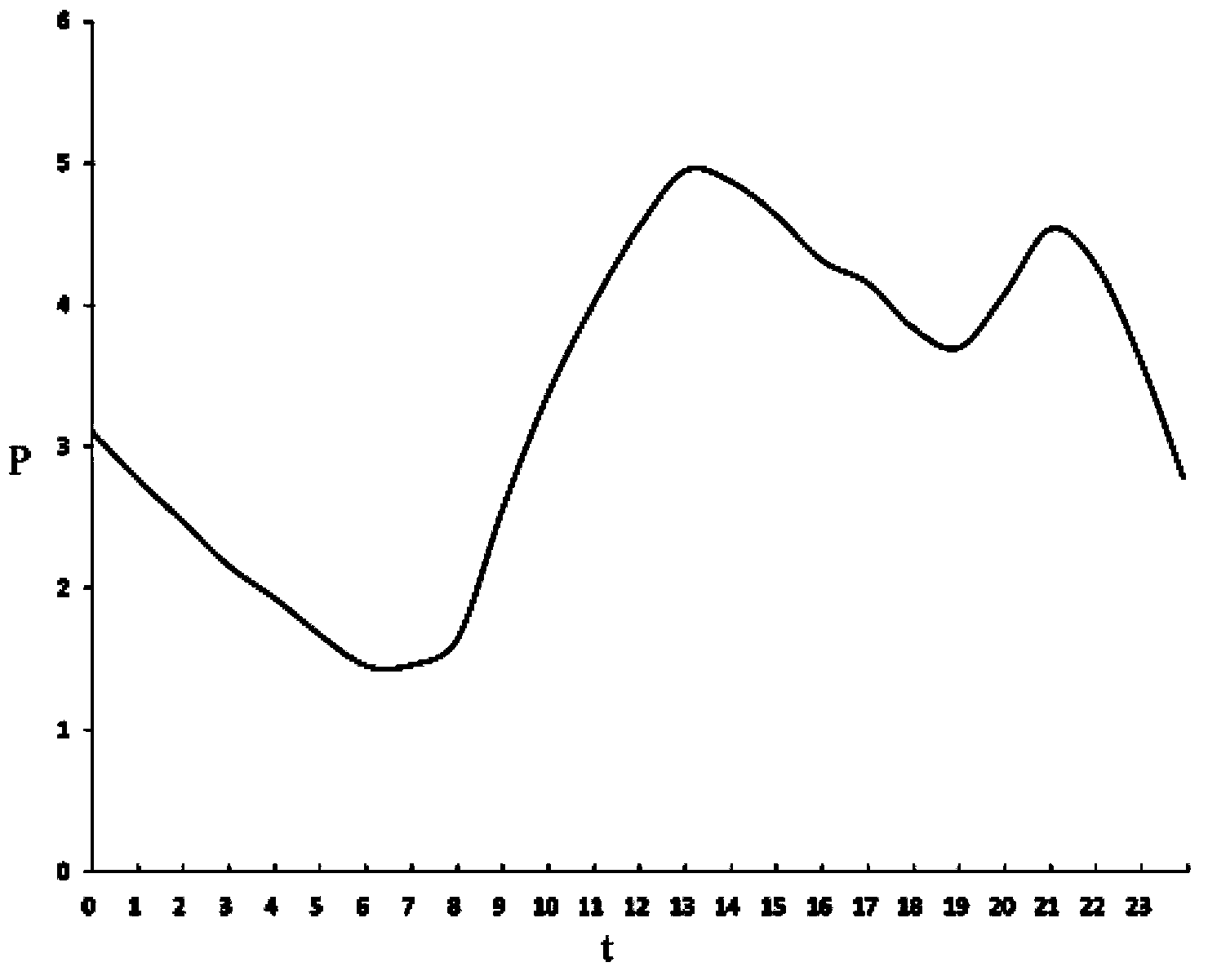 Method and device for calculating line loss of distribution network