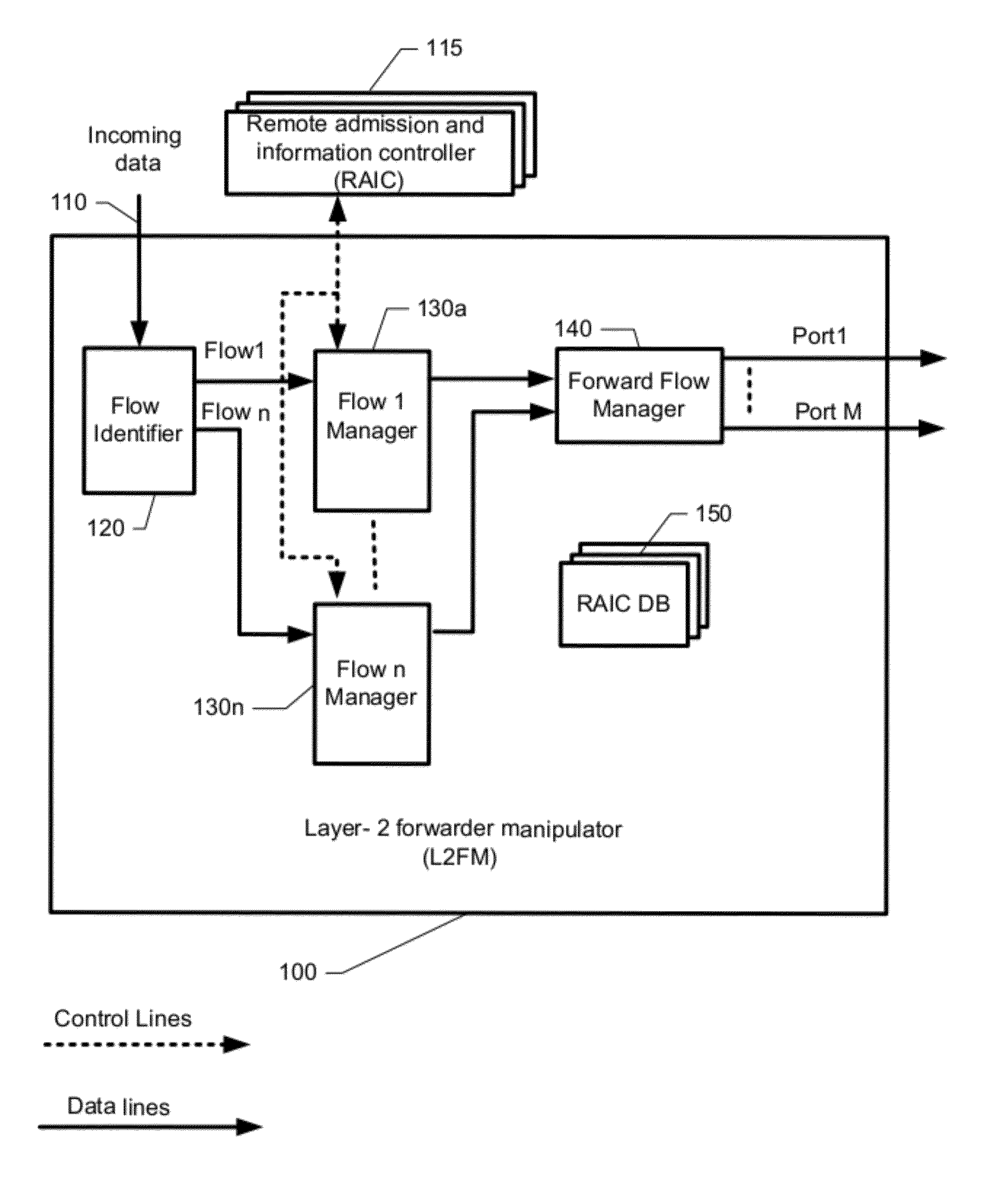 Method and system for layer 2 manipulator and forwarder