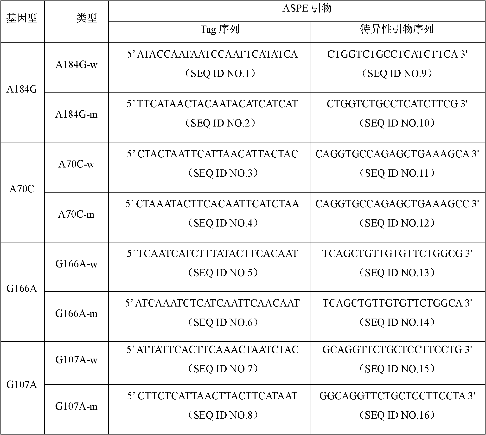 KCNQ1 (potassium voltage-gated channel, KQT-like subfamily, member 1), KCNE2 (potassium voltage-gated channel, Isk-like family, member 2) and KCNN3 (calcium-activated potassium (SK) channels) gene SNP (Single Nucleotide Polymorphism) detection specific primer and liquid-phase chip