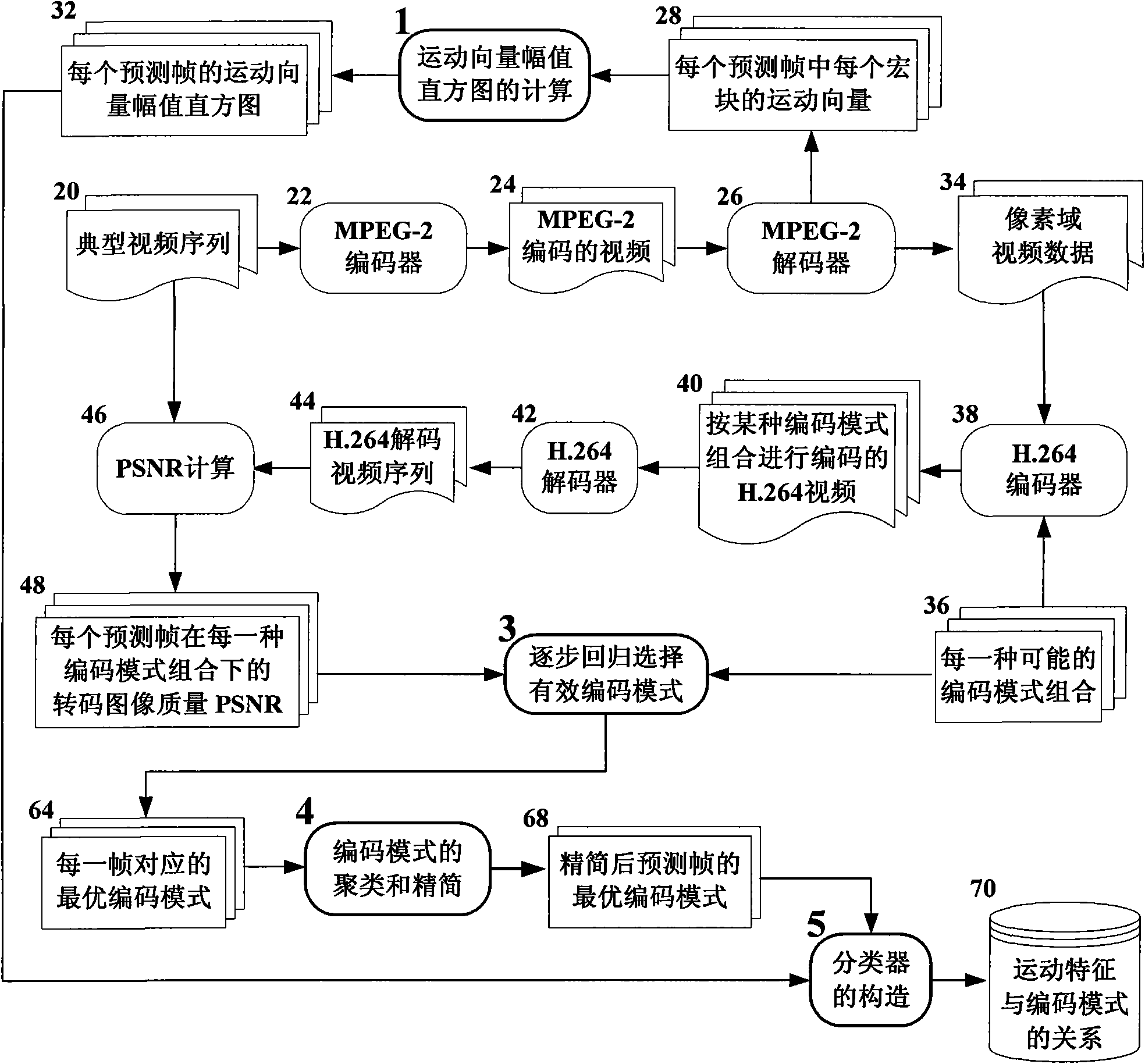 Method for determining the relation between movement characteristics and high efficient coding mode in pixel-domain video transcoding