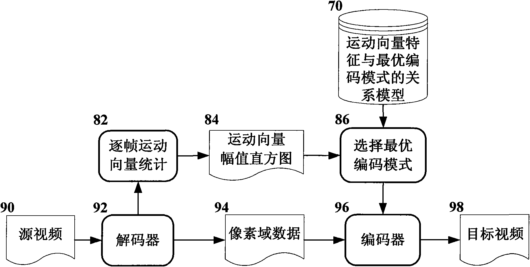 Method for determining the relation between movement characteristics and high efficient coding mode in pixel-domain video transcoding