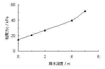 A test method for simulating the change of shear strength of dewatered soil in foundation pit