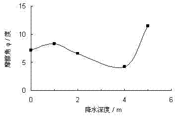 A test method for simulating the change of shear strength of dewatered soil in foundation pit