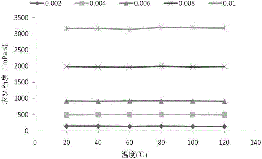 Application of welan gum for increasing recovery ratio in ultrahigh temperature oil reservoir oil displacement