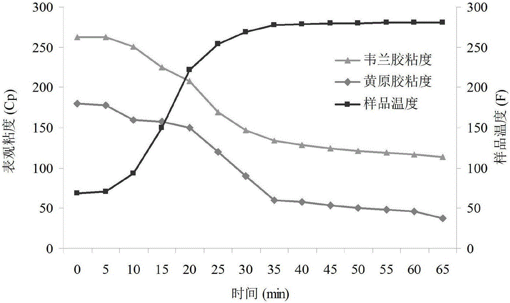 Application of welan gum for increasing recovery ratio in ultrahigh temperature oil reservoir oil displacement