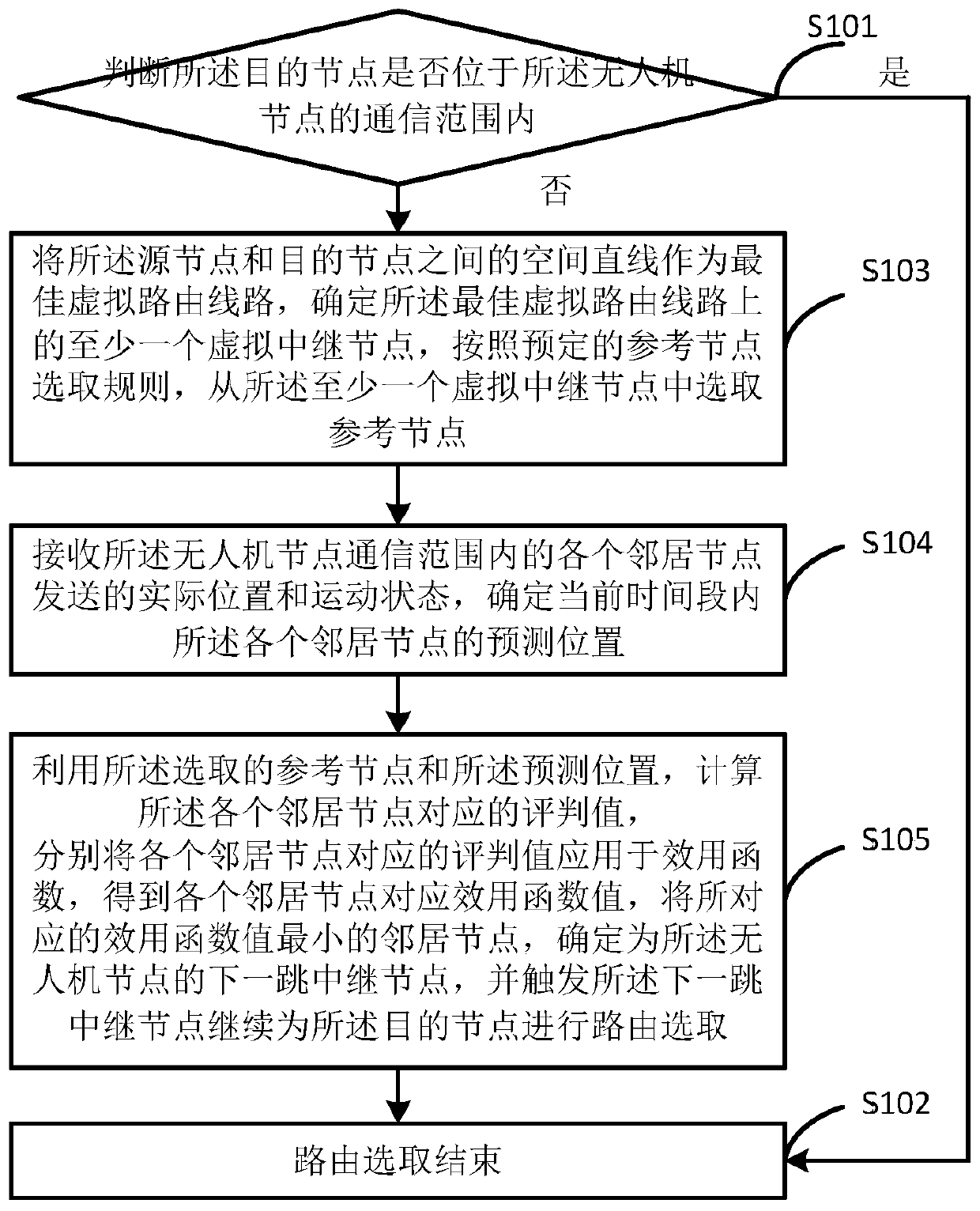 Unmanned aerial vehicle network route selection method and device and unmanned aerial vehicle node