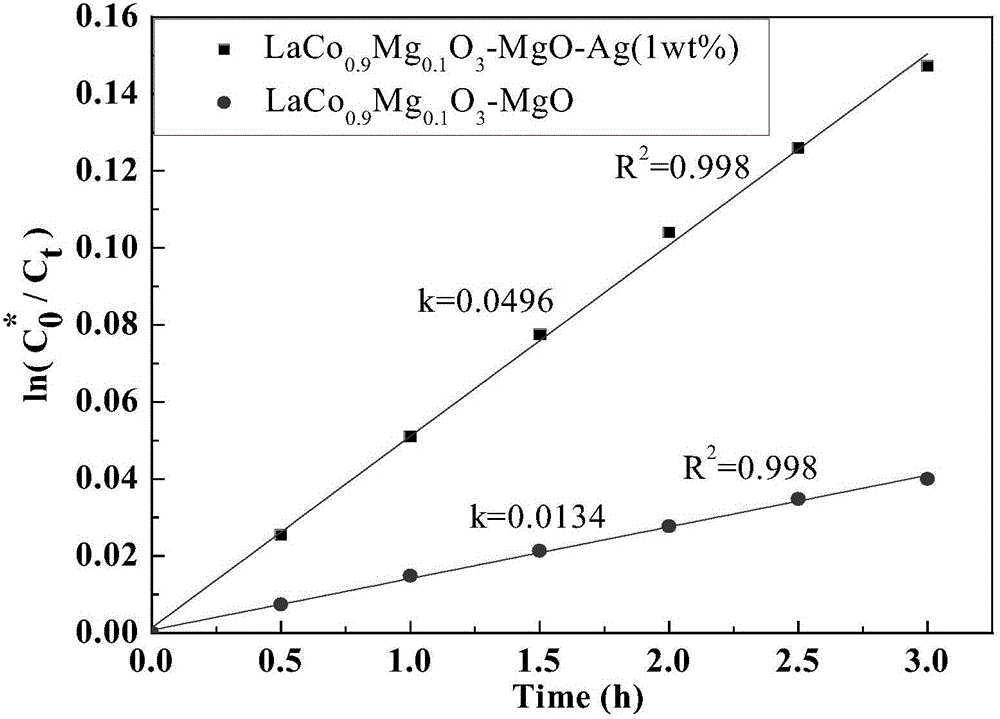 Perovskite type photocatalyst with double modification of doping and loading, and preparation method thereof