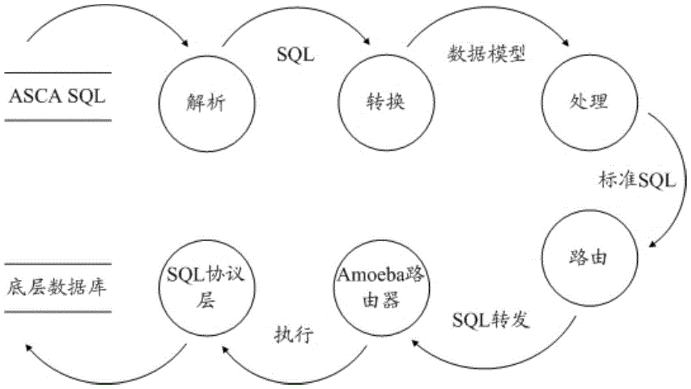 A device and method for dynamically parsing SQL annotations based on amoeba