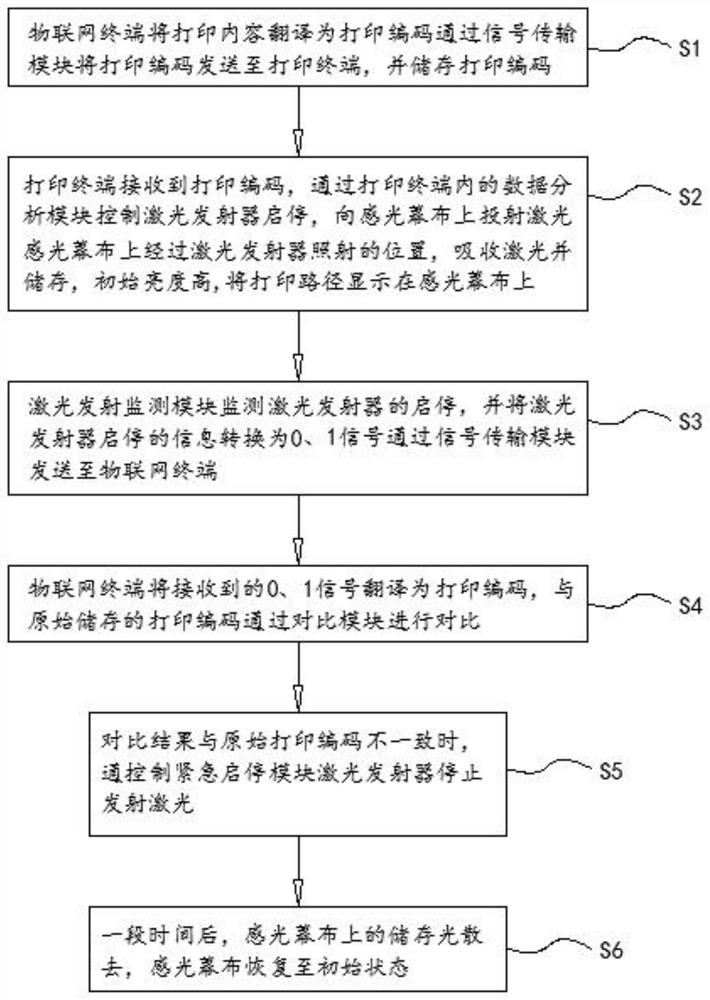 Laser path printing method and system based on Internet of Things