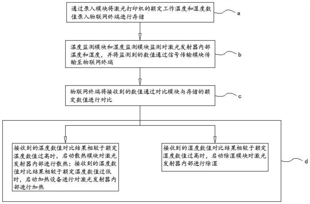 Laser path printing method and system based on Internet of Things