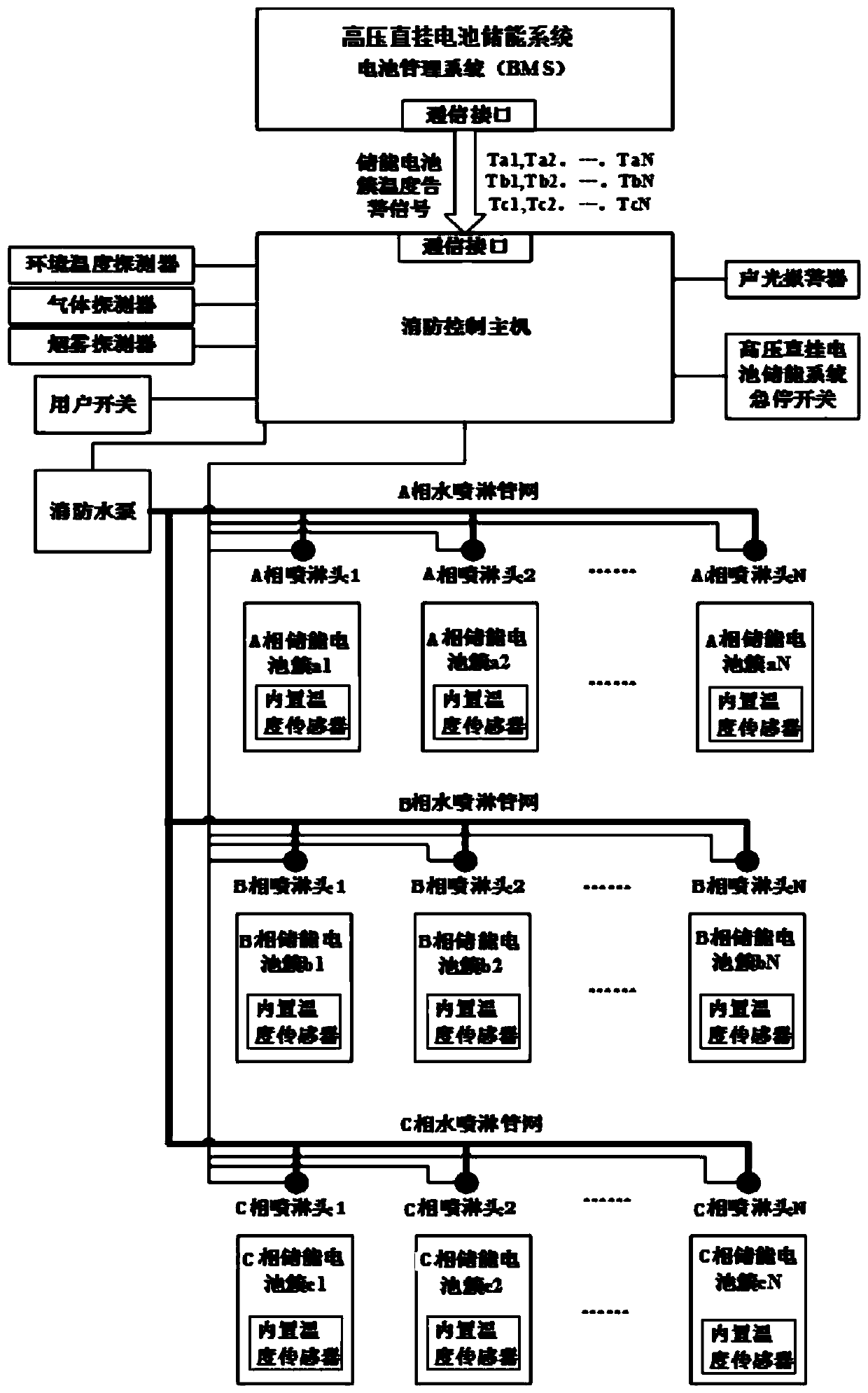 Water fire extinguishing system for high-voltage direct-hanging battery energy storage and control method thereof