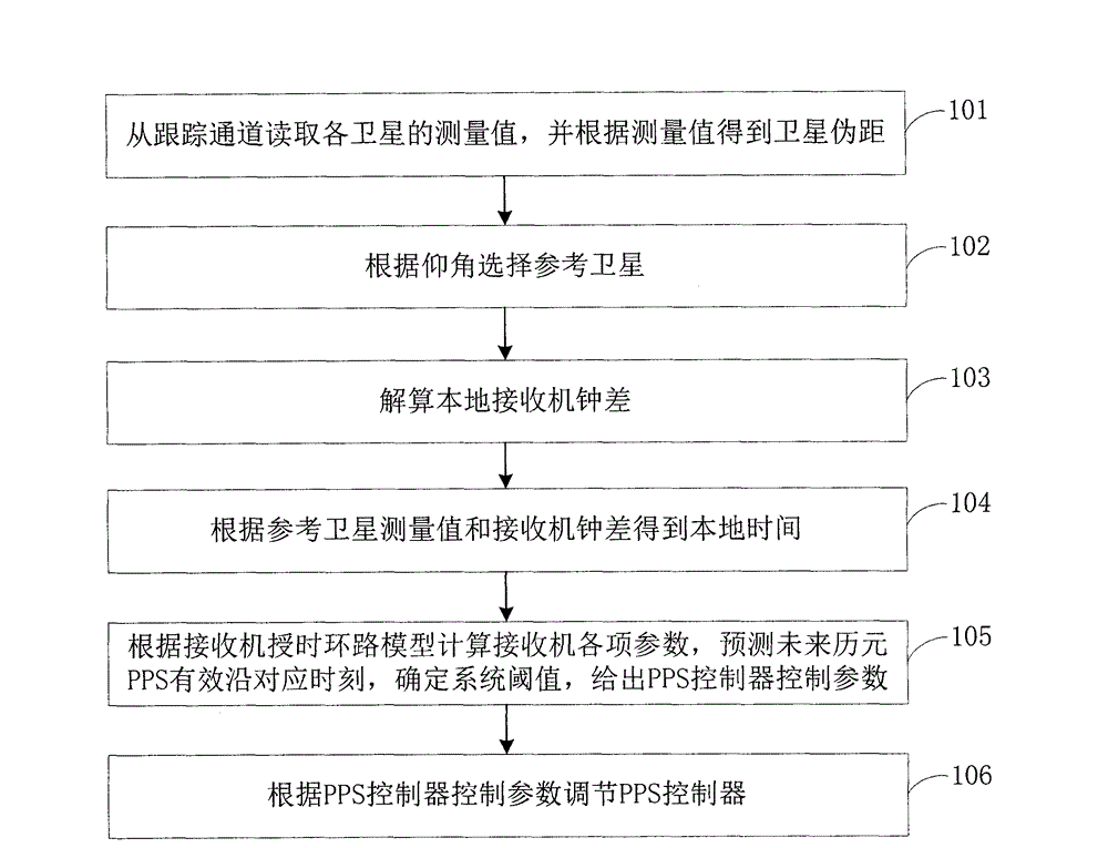 Pulse per second (PPS) generating method and device