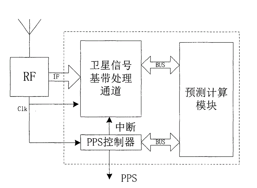 Pulse per second (PPS) generating method and device