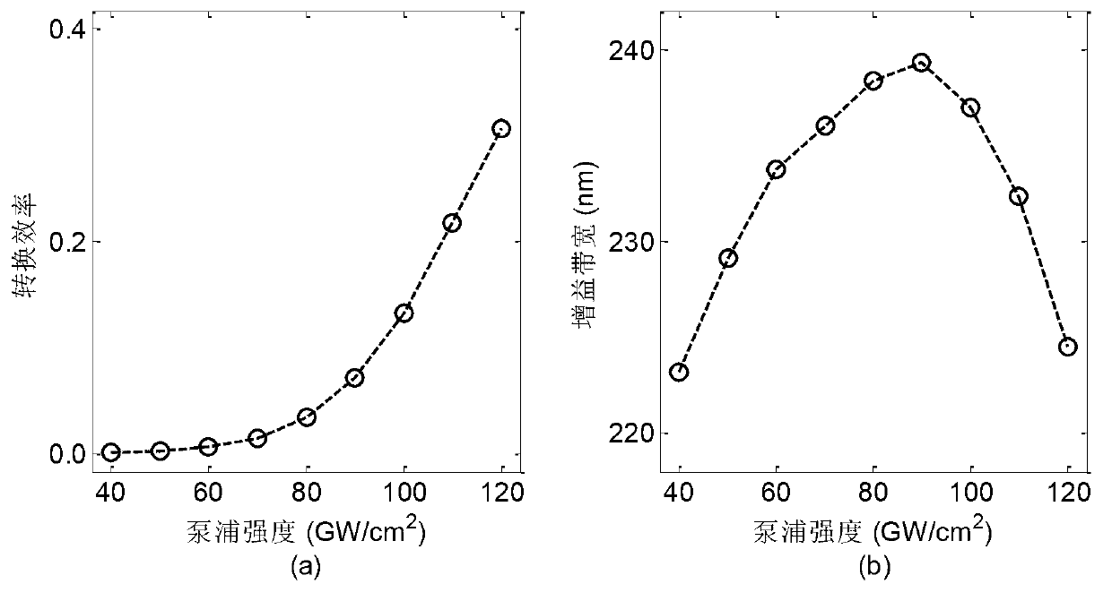 Collinear opticalparametricamplification method and device