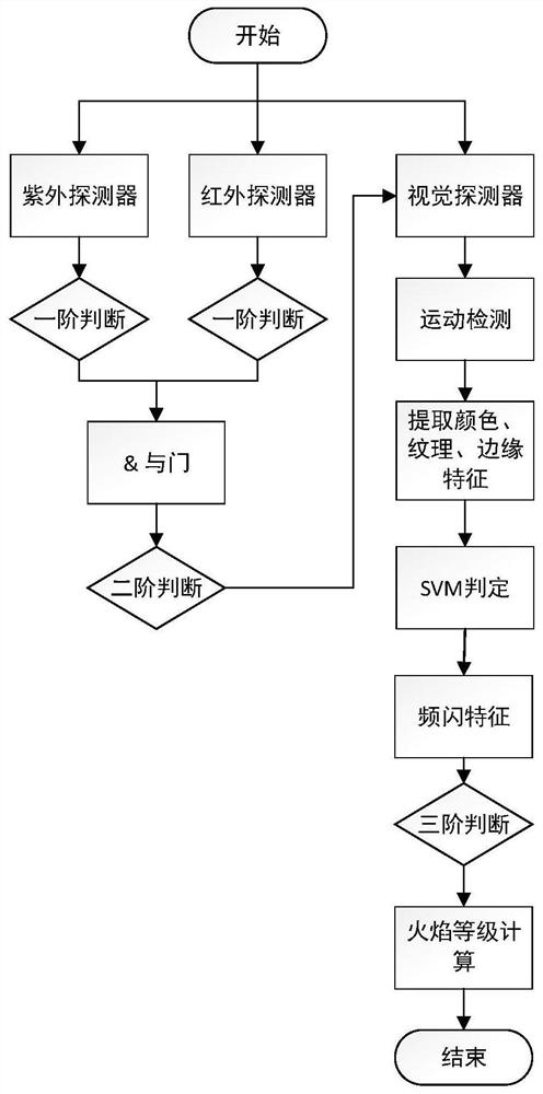 Comprehensive flame detection method based on ultraviolet, infrared and vision