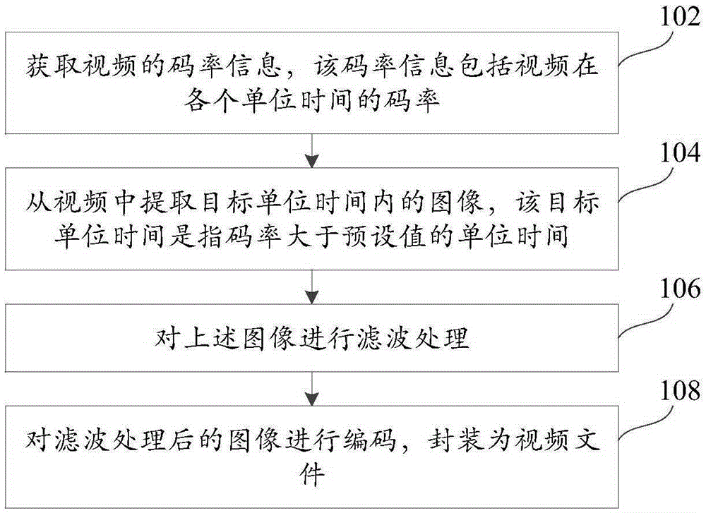 Video coding code rate control method and device