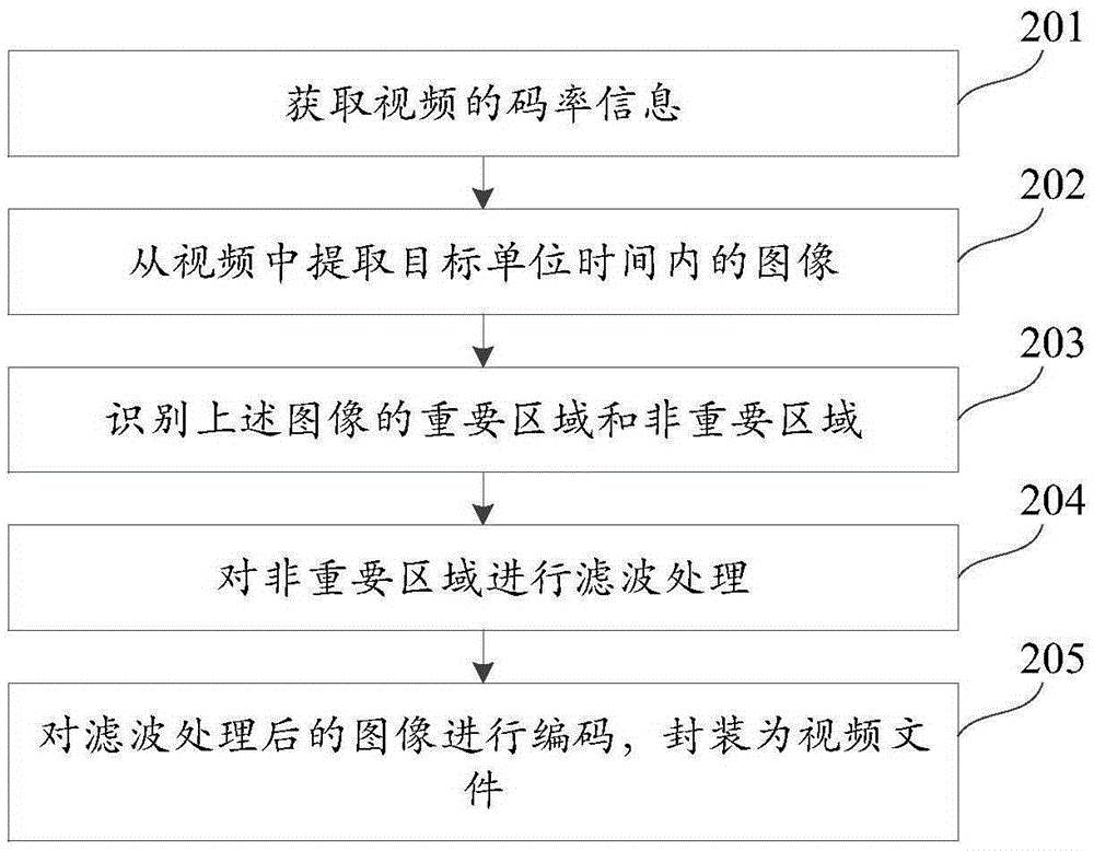 Video coding code rate control method and device