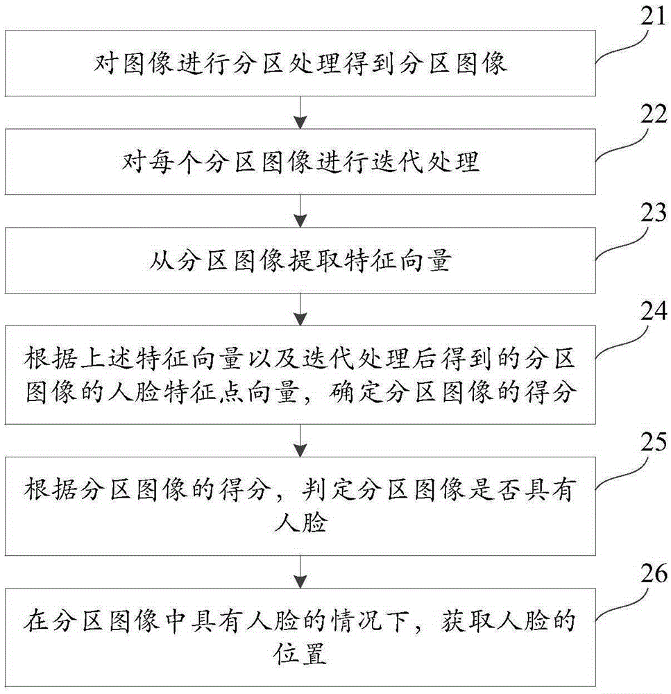 Video coding code rate control method and device