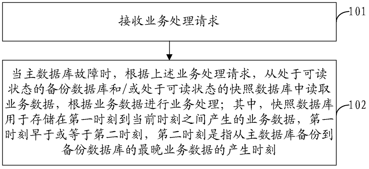 Business processing method, device and system