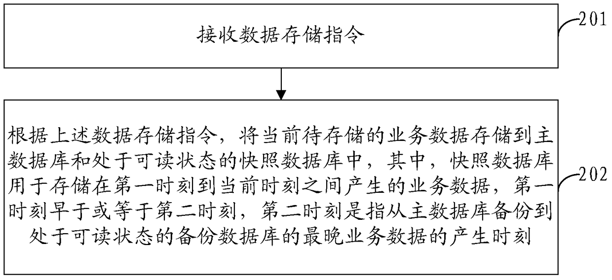 Business processing method, device and system