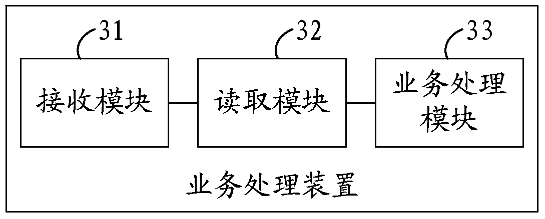 Business processing method, device and system