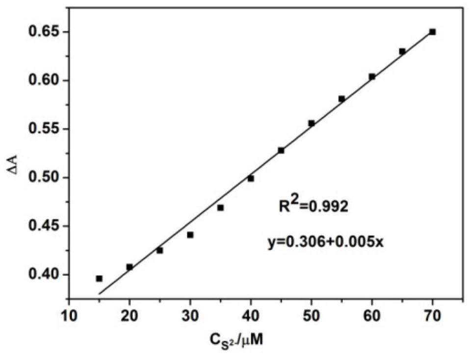 A kind of sol preparation method and its application of green rapid detection sulfur ion