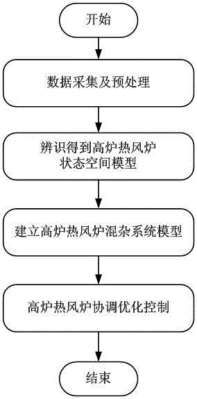 Method of Modeling and Coordinated Optimal Control of Hybrid System of Blast Furnace Hot Blast Stove