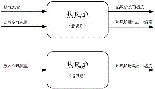 Method of Modeling and Coordinated Optimal Control of Hybrid System of Blast Furnace Hot Blast Stove