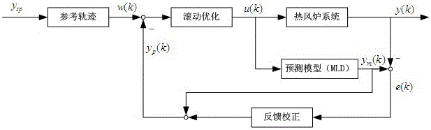 Method of Modeling and Coordinated Optimal Control of Hybrid System of Blast Furnace Hot Blast Stove